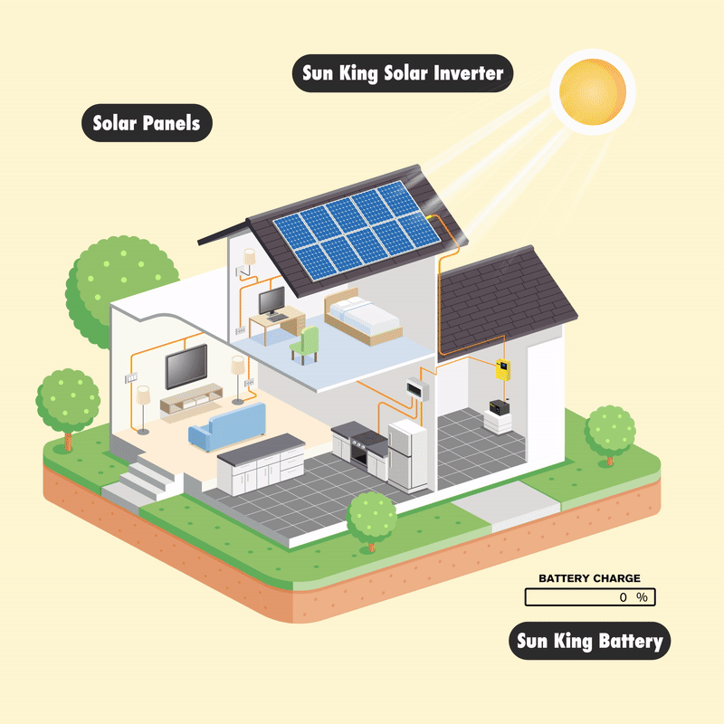 GIF showing how the PowerHub solar inverter operates. It contains an isometric drawing of a house. The sun's rays hit the solar panels on the roof, charging the battery. The scene then changes to night, and shows the PowerHub powering appliances in the home.